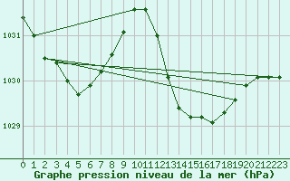 Courbe de la pression atmosphrique pour Gibraltar (UK)