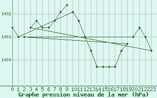 Courbe de la pression atmosphrique pour Eygliers (05)