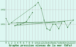 Courbe de la pression atmosphrique pour Leucate (11)