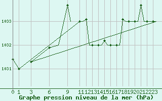 Courbe de la pression atmosphrique pour Annaba