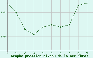 Courbe de la pression atmosphrique pour Saint-Martial-de-Vitaterne (17)