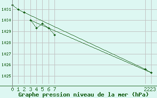 Courbe de la pression atmosphrique pour Lamballe (22)