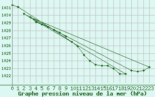 Courbe de la pression atmosphrique pour Czestochowa