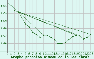 Courbe de la pression atmosphrique pour Pointe de Chassiron (17)