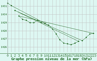Courbe de la pression atmosphrique pour Troyes (10)