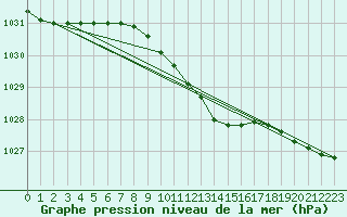 Courbe de la pression atmosphrique pour Ostroleka