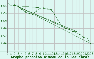 Courbe de la pression atmosphrique pour Pouzauges (85)