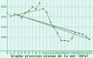 Courbe de la pression atmosphrique pour Bziers-Centre (34)