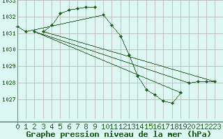 Courbe de la pression atmosphrique pour Pully-Lausanne (Sw)