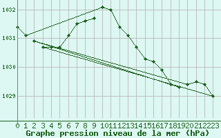 Courbe de la pression atmosphrique pour Saint Catherine