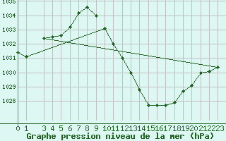 Courbe de la pression atmosphrique pour Braganca