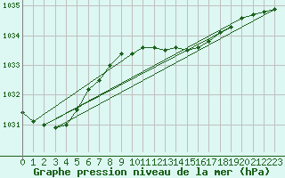 Courbe de la pression atmosphrique pour Stryn