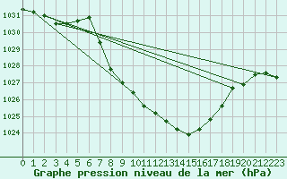 Courbe de la pression atmosphrique pour Gutenstein-Mariahilfberg