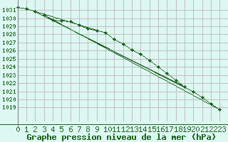 Courbe de la pression atmosphrique pour Veiholmen