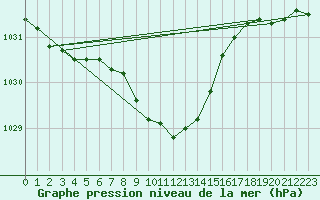 Courbe de la pression atmosphrique pour Calarasi