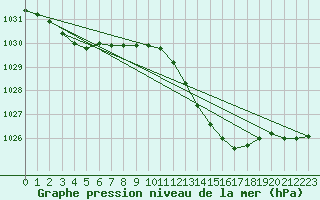 Courbe de la pression atmosphrique pour Cazaux (33)