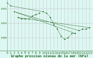 Courbe de la pression atmosphrique pour Olpenitz