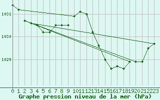 Courbe de la pression atmosphrique pour Saint-Igneuc (22)