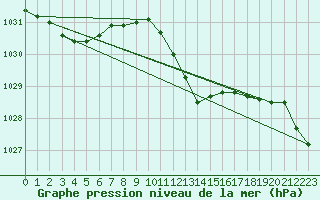 Courbe de la pression atmosphrique pour Weiden