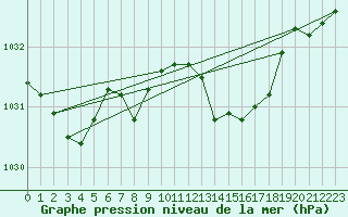 Courbe de la pression atmosphrique pour Pordic (22)