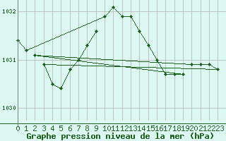 Courbe de la pression atmosphrique pour Gruissan (11)