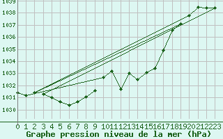 Courbe de la pression atmosphrique pour Chassiron-Phare (17)