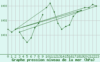 Courbe de la pression atmosphrique pour Cap Pertusato (2A)