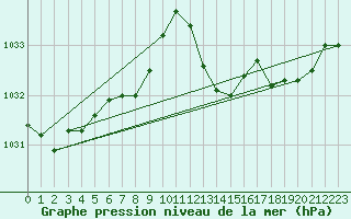 Courbe de la pression atmosphrique pour Connerr (72)