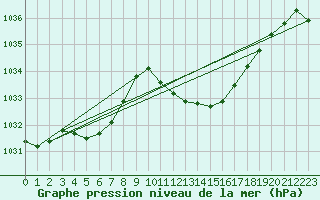 Courbe de la pression atmosphrique pour Aubenas - Lanas (07)