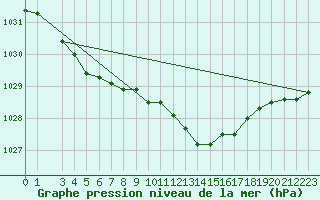 Courbe de la pression atmosphrique pour Hultsfred Swedish Air Force Base