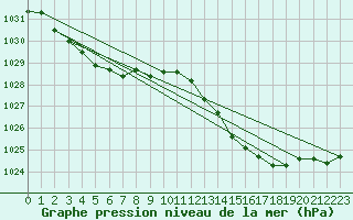 Courbe de la pression atmosphrique pour Rennes (35)