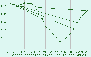 Courbe de la pression atmosphrique pour Plauen