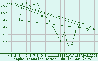 Courbe de la pression atmosphrique pour Villanueva de Crdoba