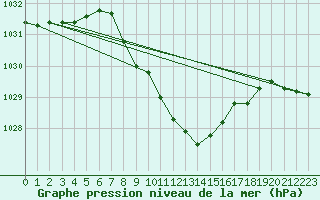 Courbe de la pression atmosphrique pour Lesko