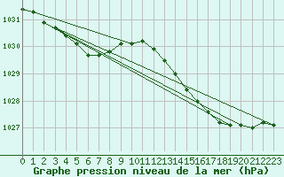 Courbe de la pression atmosphrique pour Guret (23)