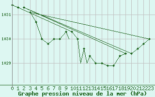 Courbe de la pression atmosphrique pour Linton-On-Ouse