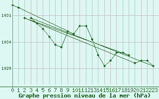Courbe de la pression atmosphrique pour Le Mesnil-Esnard (76)