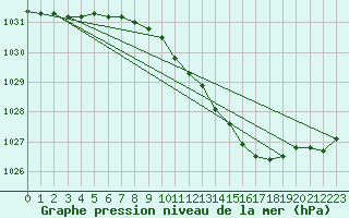 Courbe de la pression atmosphrique pour Shawbury