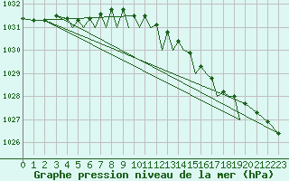 Courbe de la pression atmosphrique pour Isle Of Man / Ronaldsway Airport