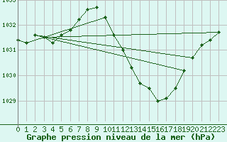 Courbe de la pression atmosphrique pour Lans-en-Vercors (38)