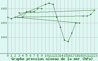 Courbe de la pression atmosphrique pour Tarbes (65)