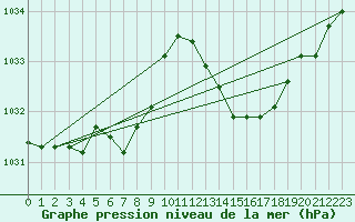 Courbe de la pression atmosphrique pour Tthieu (40)