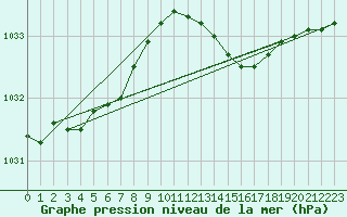 Courbe de la pression atmosphrique pour Fair Isle