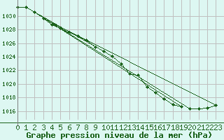 Courbe de la pression atmosphrique pour Swan Island