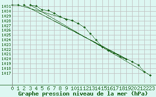 Courbe de la pression atmosphrique pour Saffr (44)