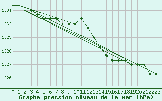 Courbe de la pression atmosphrique pour Nostang (56)