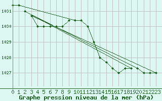 Courbe de la pression atmosphrique pour Agde (34)