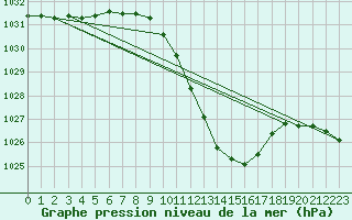 Courbe de la pression atmosphrique pour Gsgen