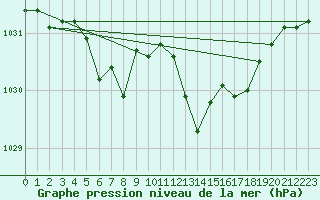 Courbe de la pression atmosphrique pour Anglars St-Flix(12)
