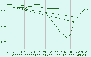 Courbe de la pression atmosphrique pour Floda